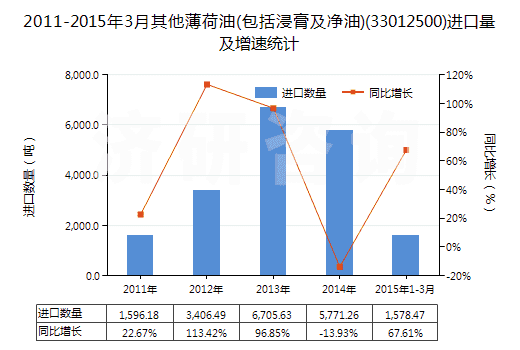 2011-2015年3月其他薄荷油(包括浸膏及凈油)(33012500)進口量及增速統(tǒng)計 2011-2015年3月其他薄荷油(包括浸膏及凈油)(33012500)進口量及增速統(tǒng)計